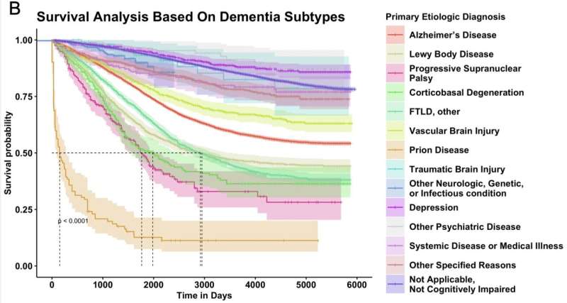 Ai finds key signs that predict patient survival across dementia types