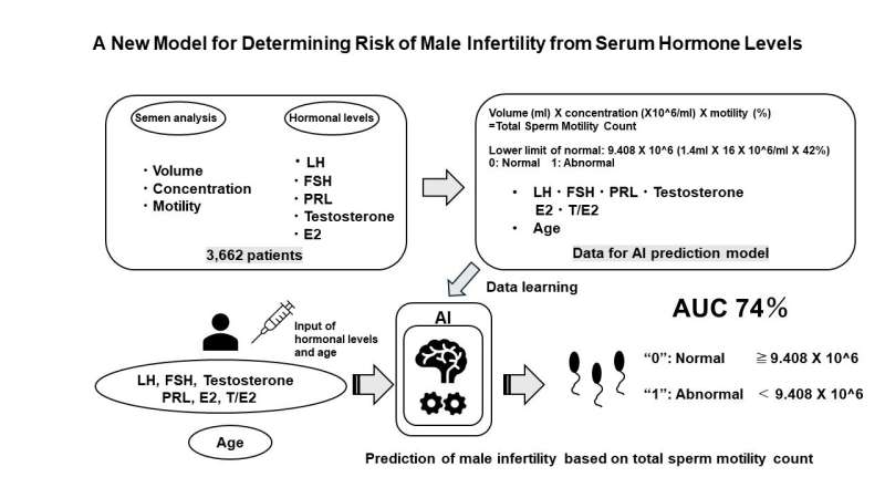 AI predicts male infertility risk with blood test, no semen needed