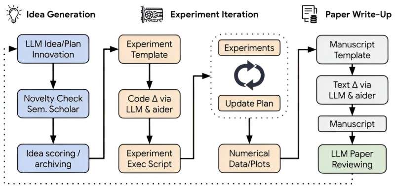 'AI Scientist' model designed to conduct scientific research autonomously