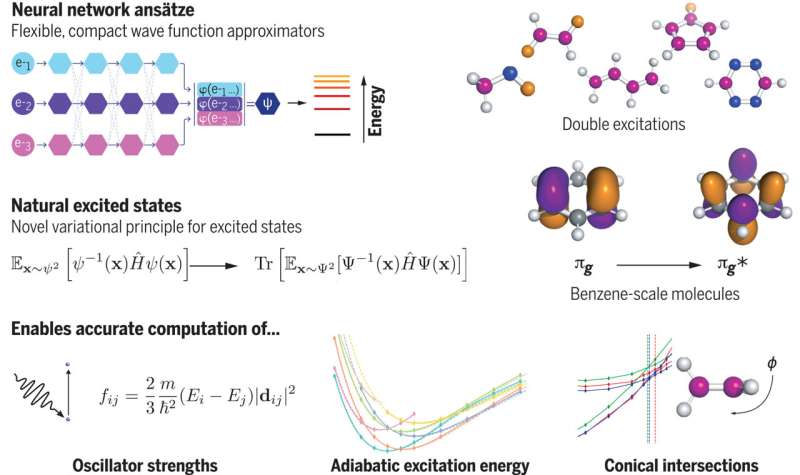 AI tackles one of the most difficult challenges in quantum chemistry