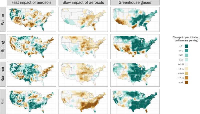 Air pollution hides increases in rainfall