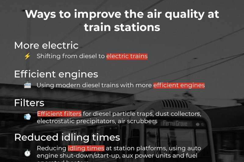 Air quality at many train stations is alarmingly bad—here's how to improve it