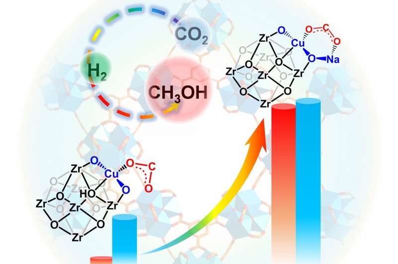 Alkali-decorated microenvironments aid Cu single atom catalysts in CO2 hydrogenation