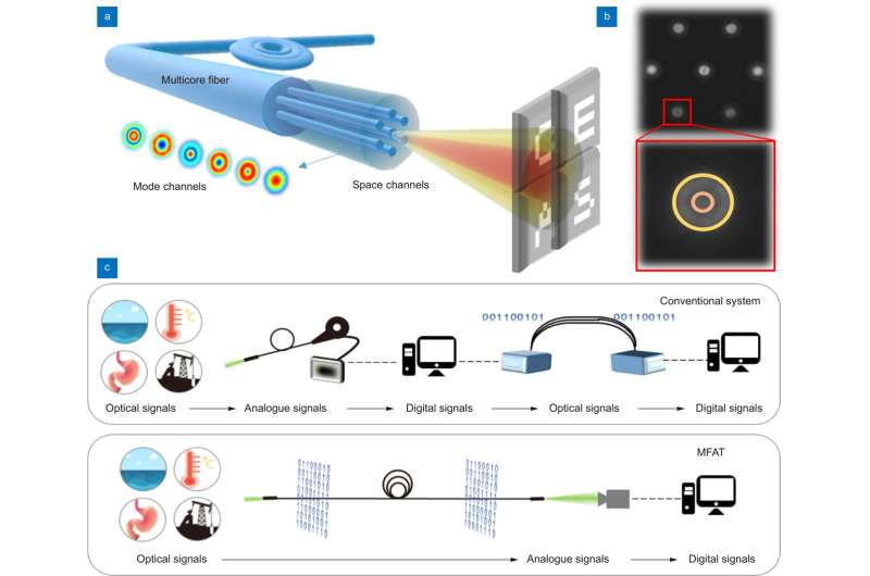 All-optical, ultra-long-distance image acquisition and transmission system