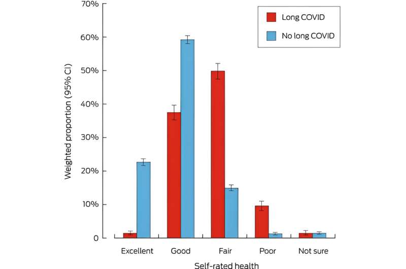Almost one in five Australians are suffering from long COVID