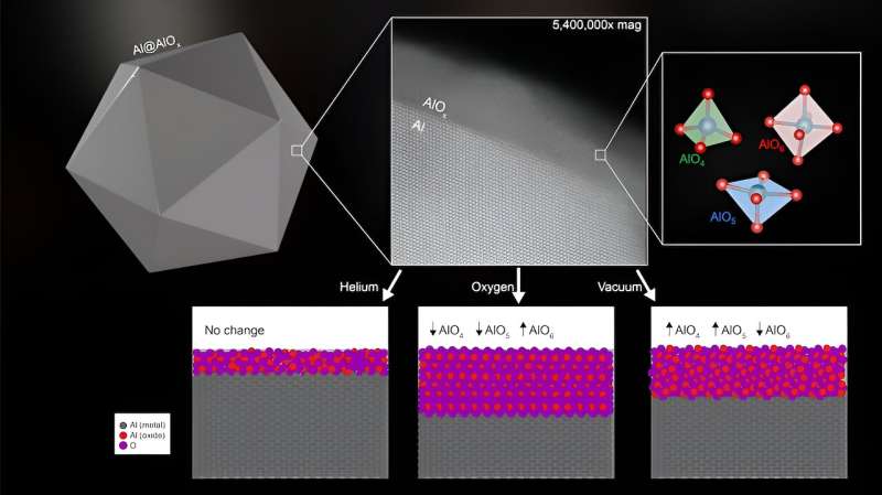 Aluminum nanoparticles make tunable green catalysts