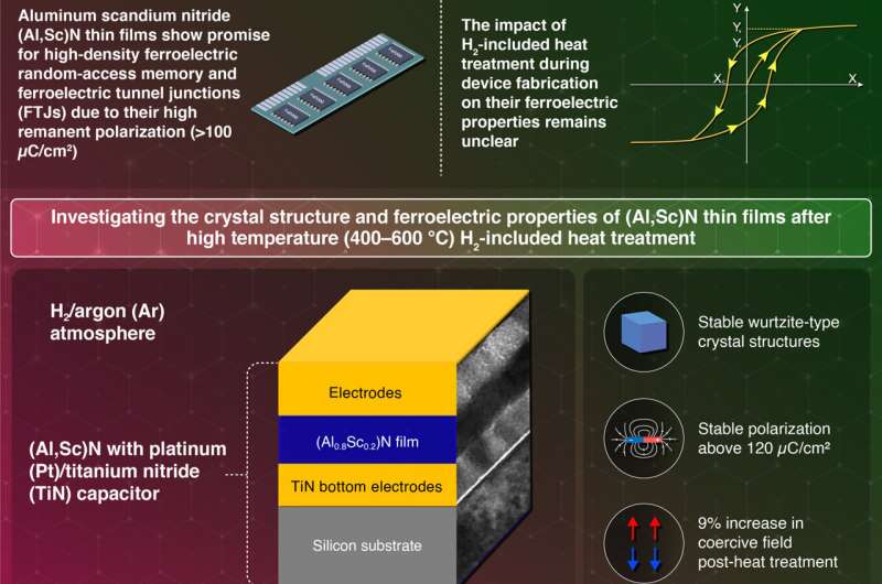 Aluminum scandium nitride films: Enabling next-gen ferroelectric memory devices