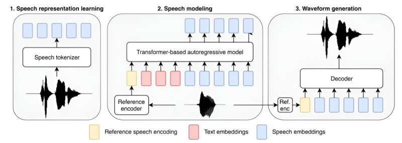 Amazon unveils largest text-to-speech model ever made