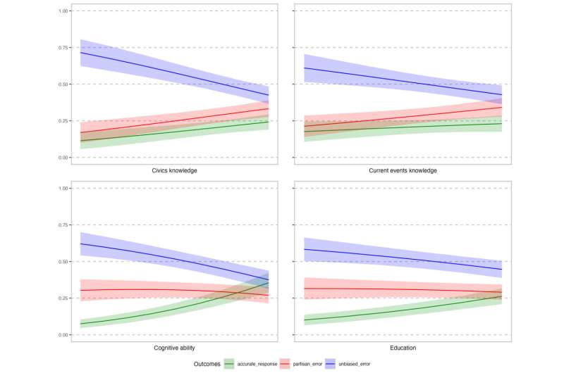 Determinants of success at fact-opinion differentiation. plots are predicted probabilities (with 95% confidence intervals) drawn from grouped-data multinomial logit models; see appendix for full results. horizontal axes range from the lowest to the highest scale value for each variable. Unbiased error is a residual category that includes errors resulting from processes other than partisan bias. Credit: Harvard Kennedy School Misinformation Review (2024). DOI: 10.37016/mr-2020-136  