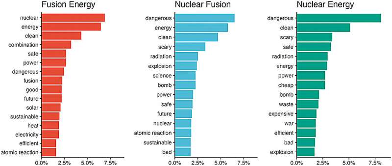 Americans supportive but misinformed about fusion energy's promise