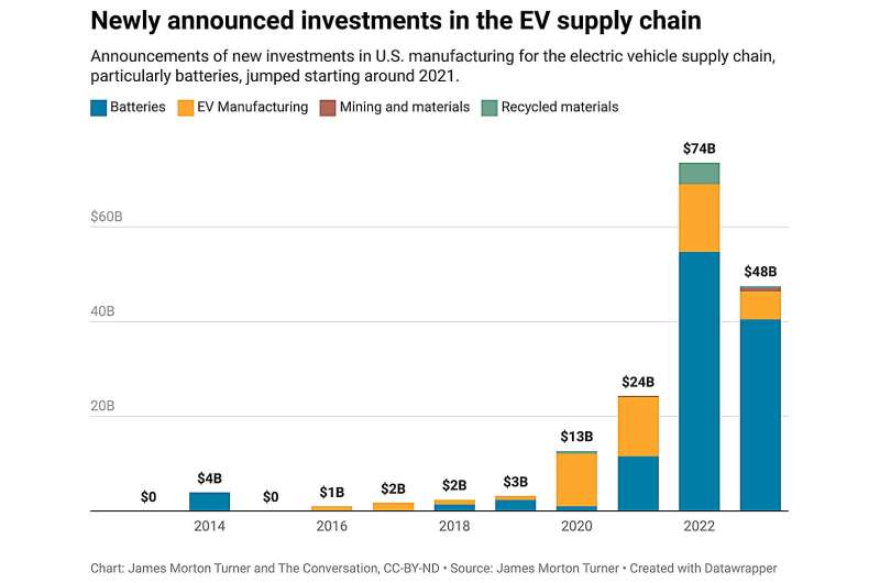 America's green manufacturing boom, from EV batteries to solar panel production, isn't powered by renewable energy
