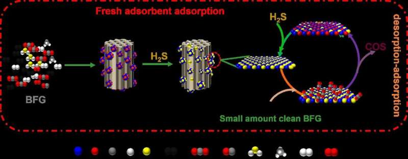 Ammonia induction strategy for preparation of transition metal oxides / zeolite H₂S adsorbent