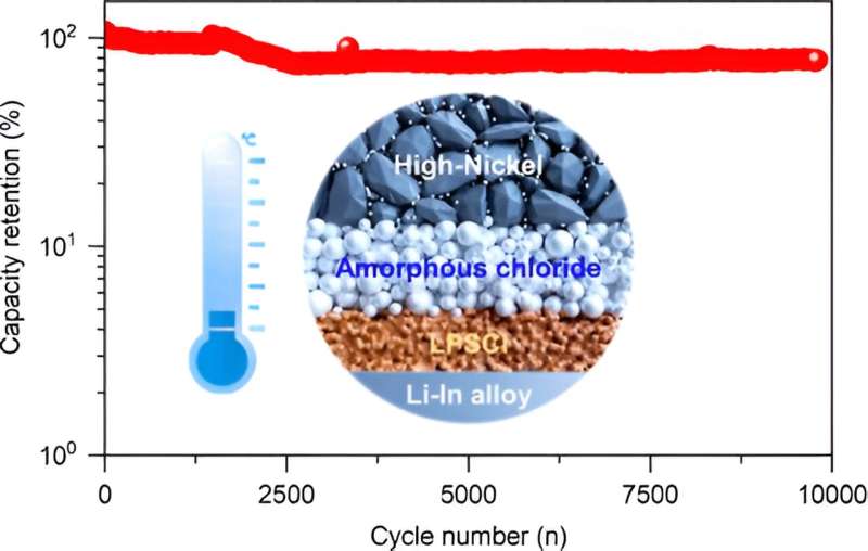 Amorphous chloride solid electrolytes with high Li-ion conductivity