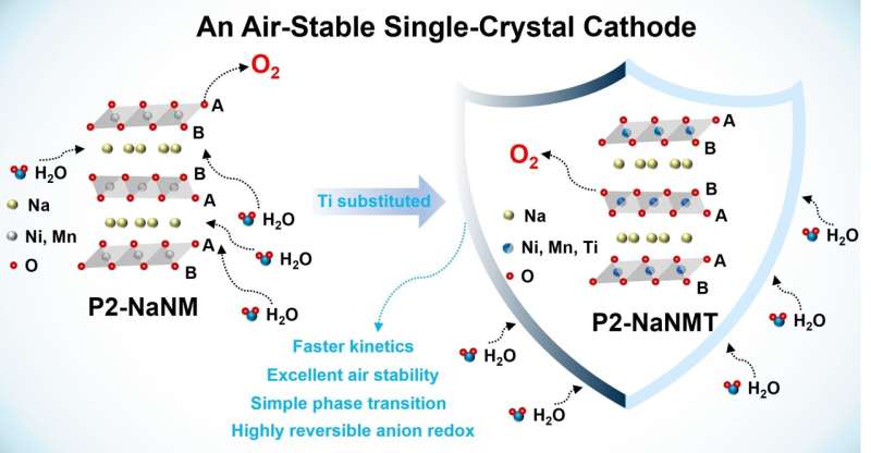 An air-stable single-crystal layered oxide cathode based on multifunctional structural modulation for high-energy-density sodium-ion batteries