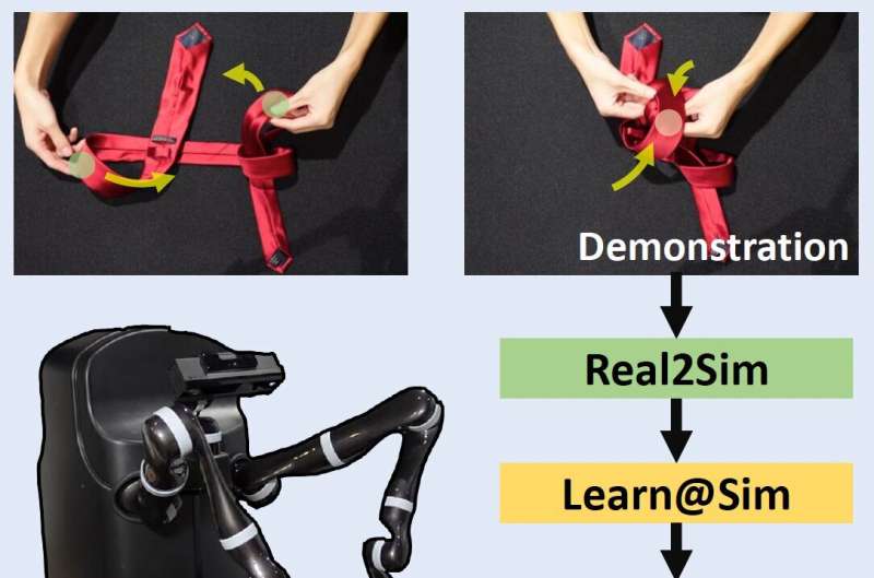 An approach for real-to-sim-to-real robotics learning via online human demonstration videos 