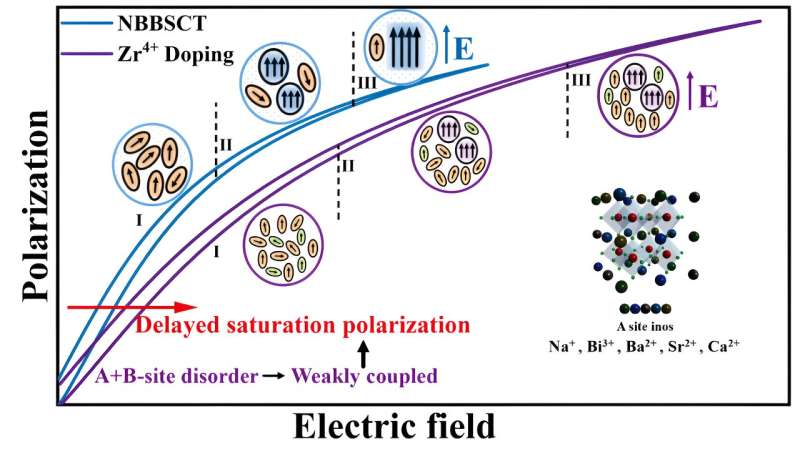 An effective method for improving energy storage performance in lead-free relaxor ferroelectrics