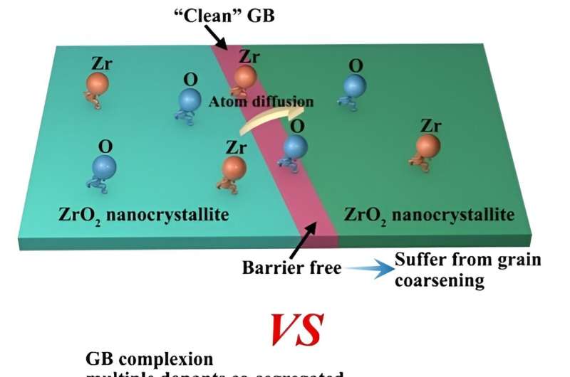 An effective strategy to inhibit grain coarsening: Construction of multi-element co-segregated grain boundary complexion