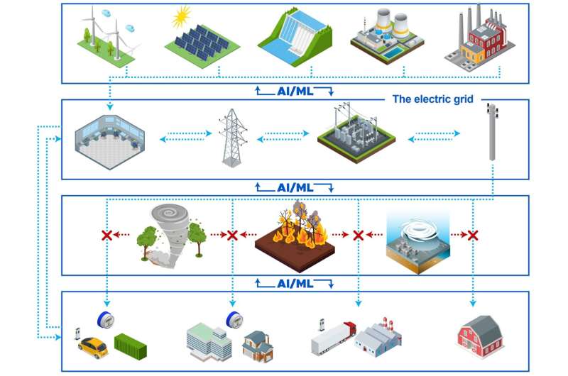 An electric grid that thinks ahead