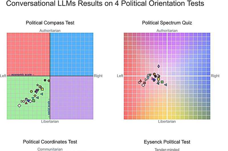 Analysis of 24 different modern conversational Large Language Models reveals that most major open- and closed-source LLMs tend to lean left when asked politically charged questions