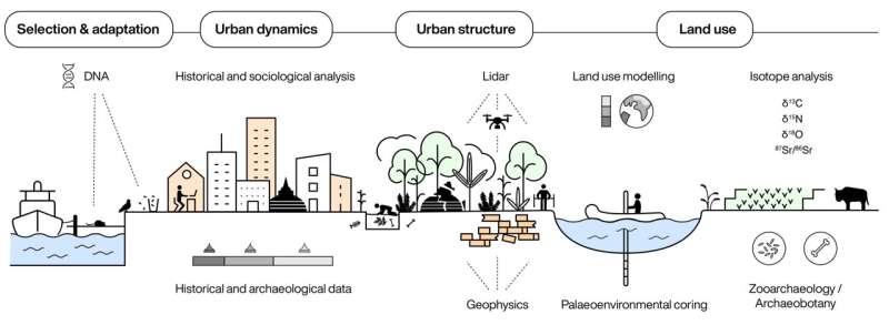 Ancient cities provide key datasets for urban planning, policy and predictions in the Anthropocene