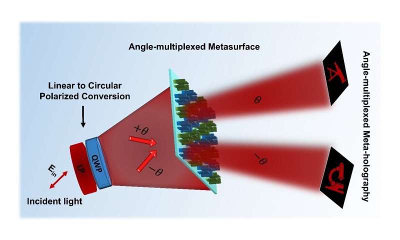 Angle-dependent holograms made possible by metasurfaces