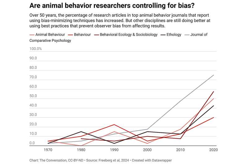 Animal behavior research is getting better at keeping observer bias from sneaking in—but there's still room to improve