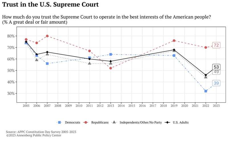 Annenberg report finds 'withering of public confidence in the courts'