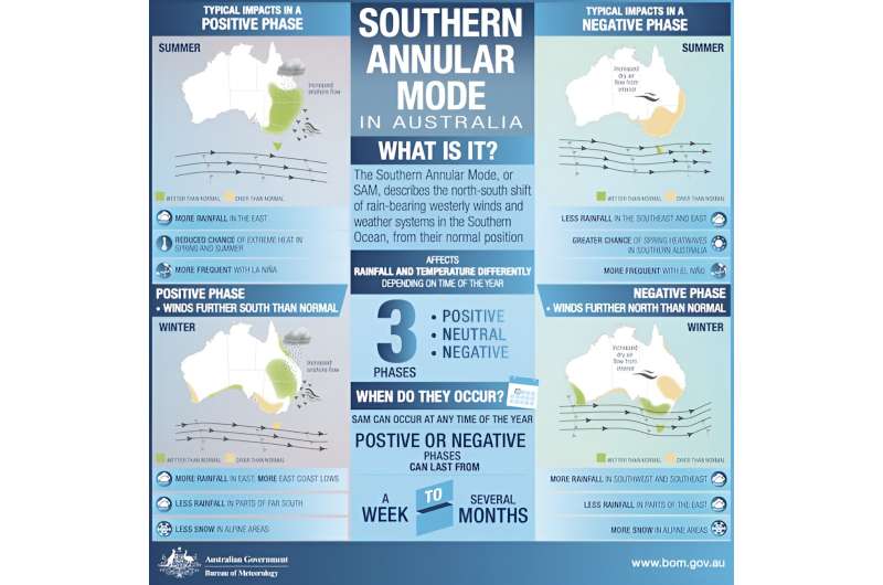 Antarctic heat, wild Australian winter: what's happening to the weather and what it means for the rest of the year