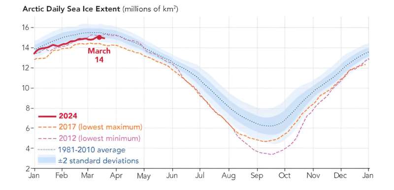 Antarctic Sea Ice Near Historic Lows; Arctic Ice Continues Decline—NASA