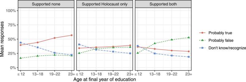 Antisemitism study finds education does not necessarily increase tolerance