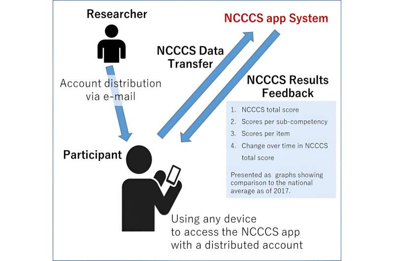 App enhances nurses' care coordination competency for critically ill patients