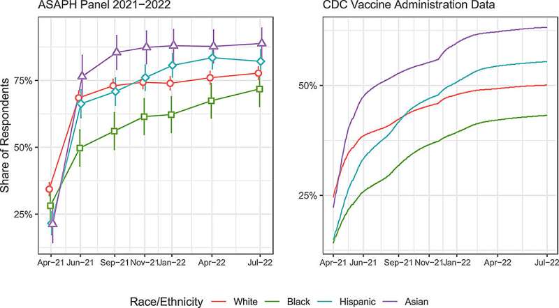 APPC scholars find knowledge a factor in closing black-white COVID-19 vaccination gap