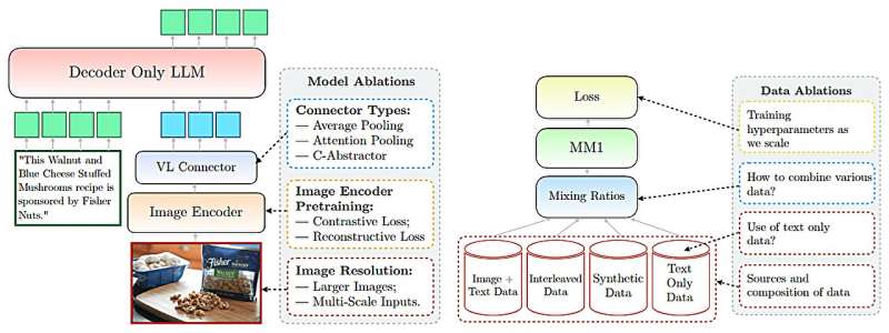 Apple's MM1: A multimodal LLM model capable of interpreting both images and text data