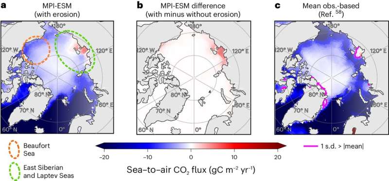 Arctic Ocean may absorb less CO&#8322; than projected due to coastal erosion