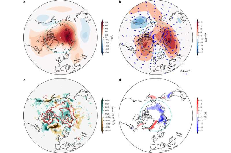 Arctic warming threefold compared to global patterns