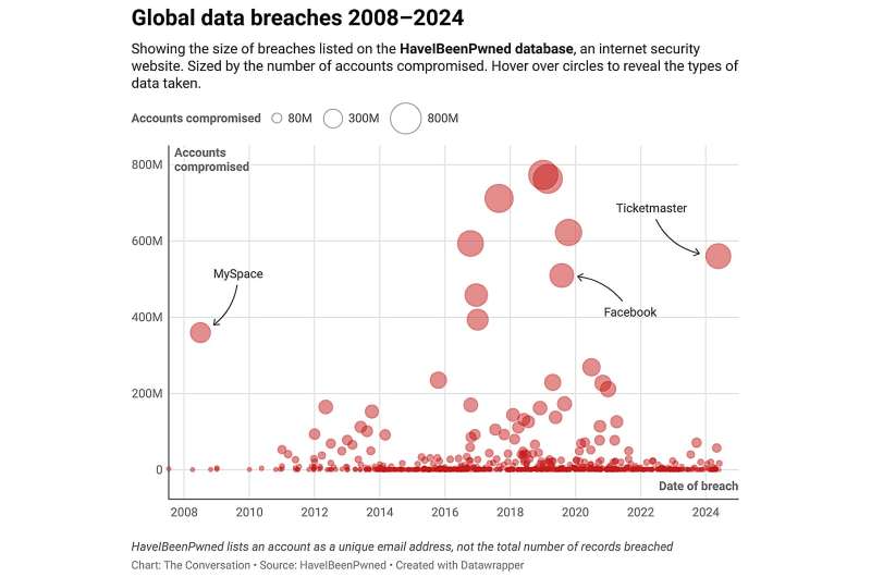 ¿Son las violaciones de datos la nueva normalidad?  ¿Deberíamos simplemente asumir que nuestros datos no están seguros?