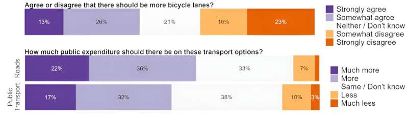 Are New Zealanders 'sick and tired' of spending on cycleways? Not according to this survey