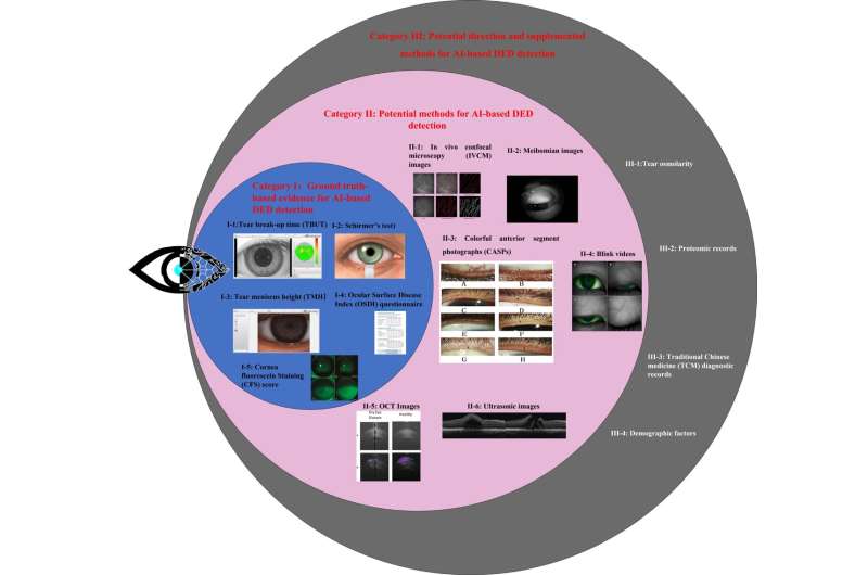 Artificial intelligence to be used for the detection of common eye disease