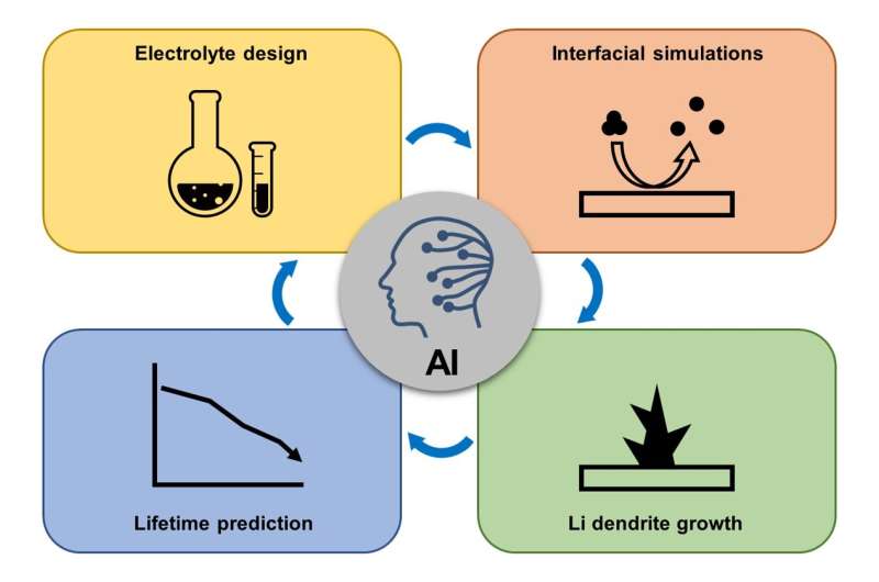 Artificial intelligence offers new opportunities on electrolyte design, understanding of battery interface mechanisms, and battery life prediction