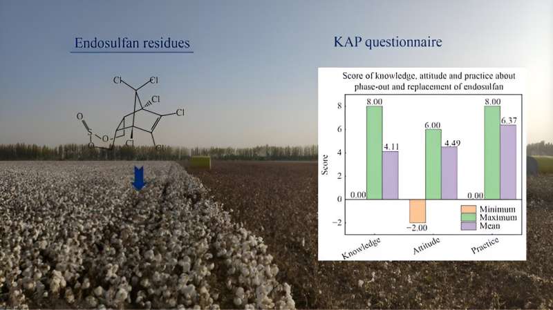 Assessing endosulfan residues and farmer response post-ban in China's cotton regions