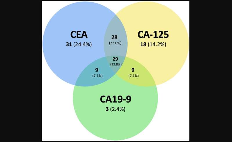 Assessment of CEA, CA-125, and CA19-9 as adjuncts in non-small cell lung cancer management