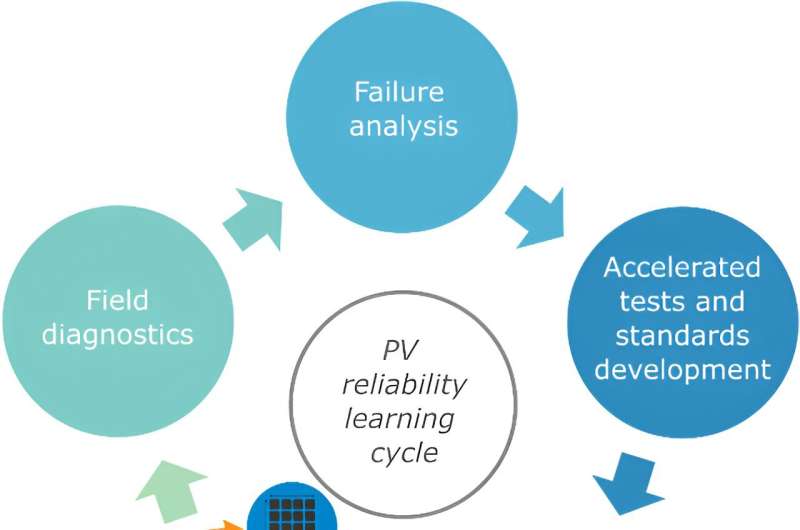 Assessment of new photovoltaic module reliability risks associated with projected technological changes