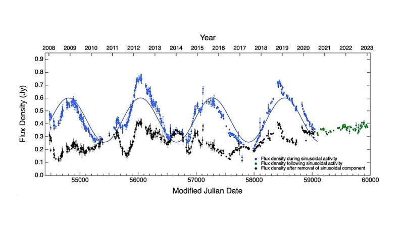 Los astrónomos descubren una estrella llameante que exhibe una variación de radio sinusoidal