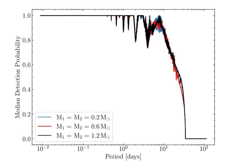 Astronomers discover dozens of double-lined double white dwarf binaries