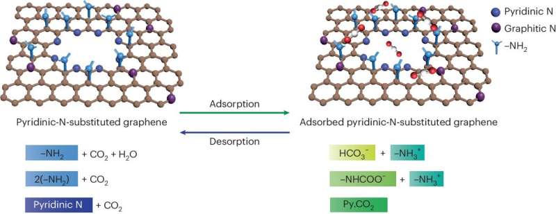 Atom-thin graphene membranes make carbon capture more efficient