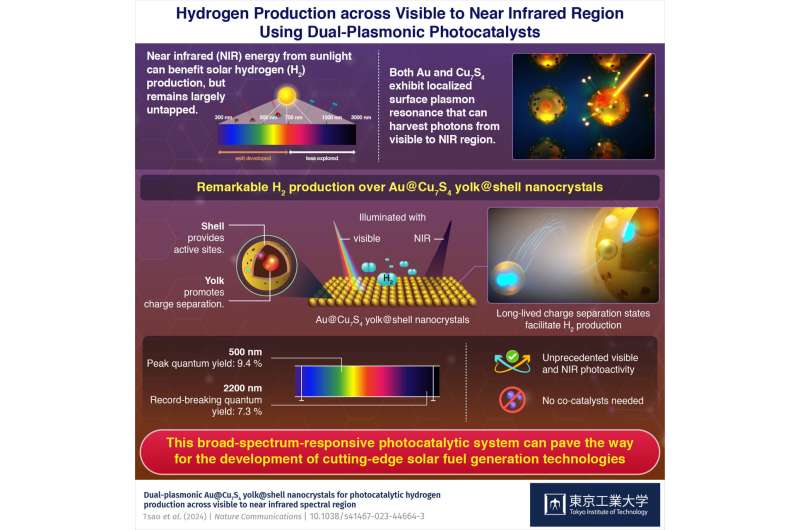 Au@Cu7S4 Yolk@Shell nanokristallen vestigen nieuw record voor waterstofproductie onder zichtbare en nabij-infraroodstraling