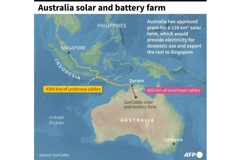 Australia solar hub