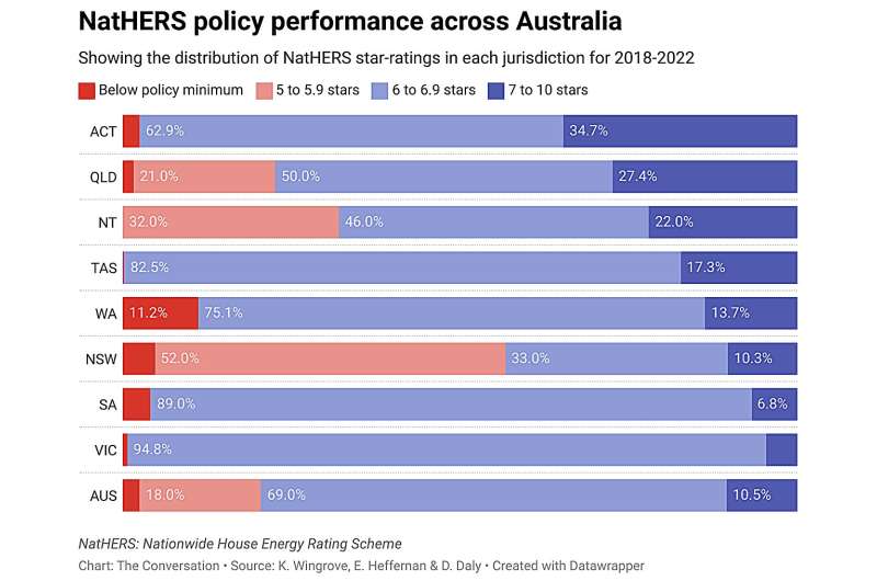 Australian homes are getting bigger and bigger, and it's wiping out gains in energy efficiency