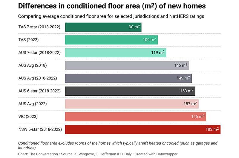 Australian homes are getting bigger and bigger, and it's wiping out gains in energy efficiency