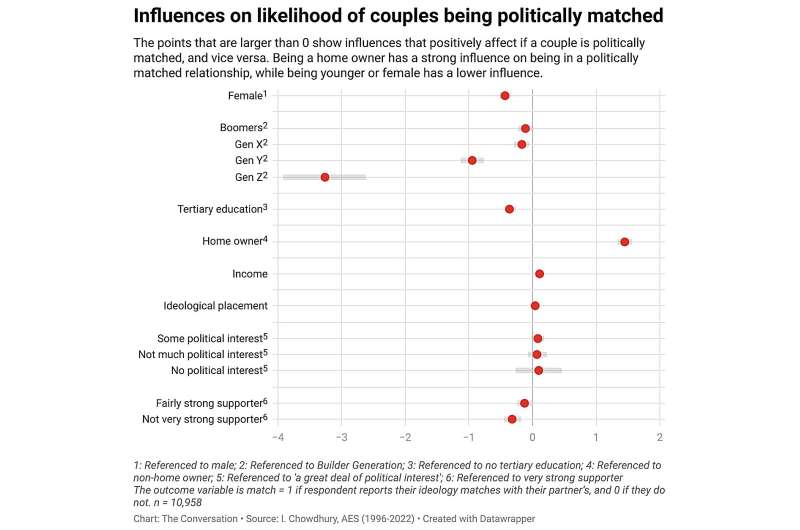 Australians are more likely to have partners who don't share their political views than 25 years ago